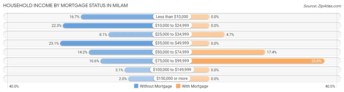 Household Income by Mortgage Status in Milam