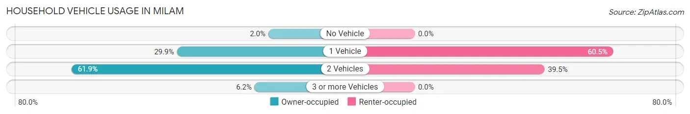 Household Vehicle Usage in Milam