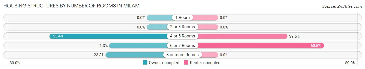 Housing Structures by Number of Rooms in Milam