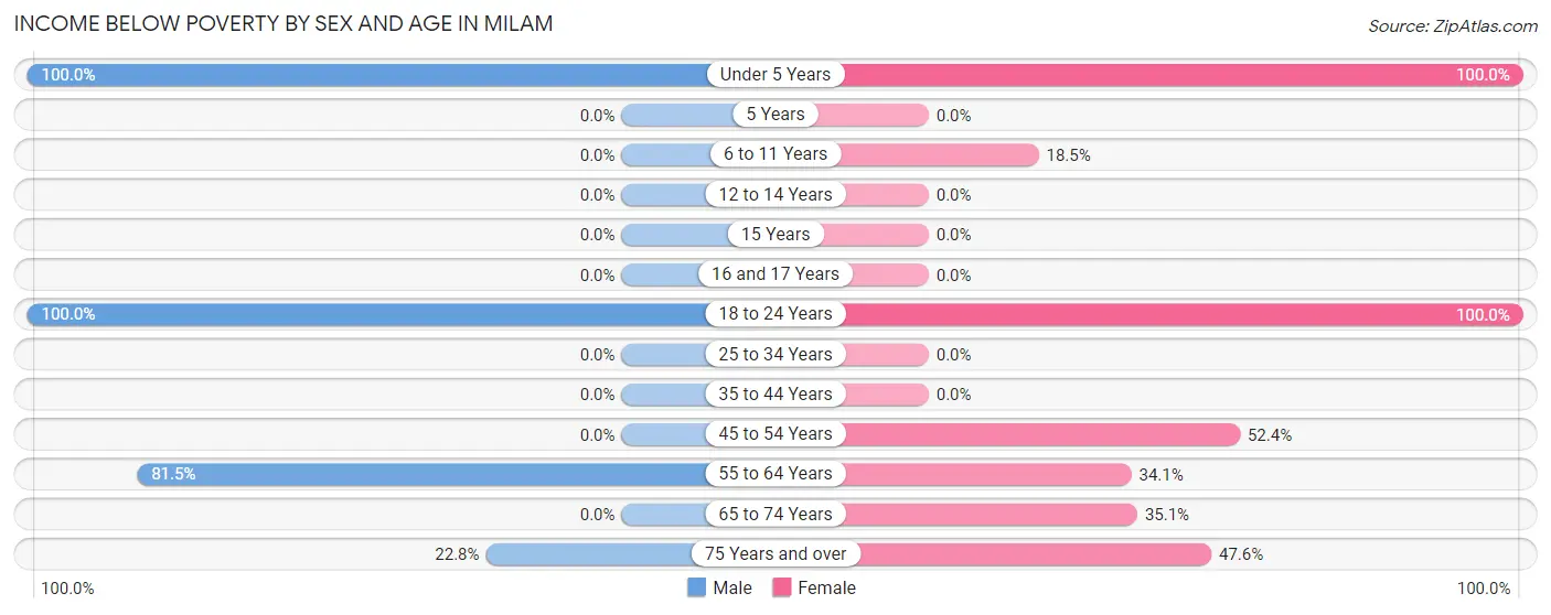 Income Below Poverty by Sex and Age in Milam