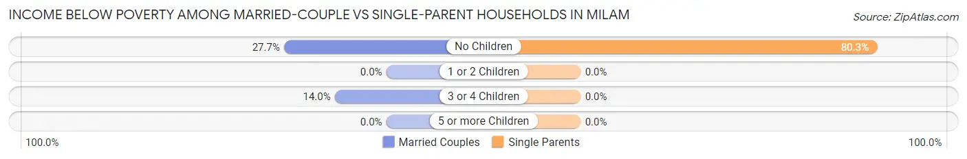 Income Below Poverty Among Married-Couple vs Single-Parent Households in Milam