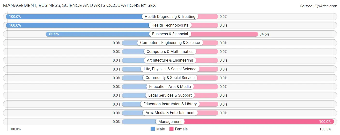 Management, Business, Science and Arts Occupations by Sex in Milam