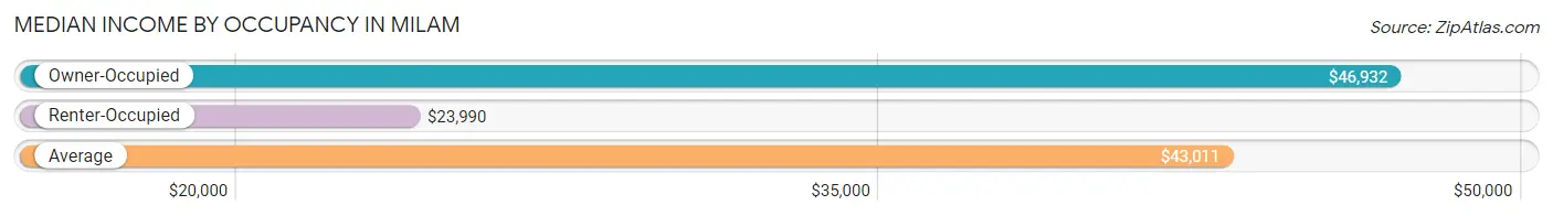 Median Income by Occupancy in Milam