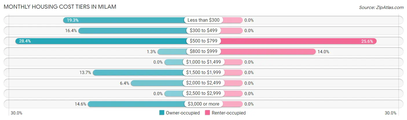Monthly Housing Cost Tiers in Milam