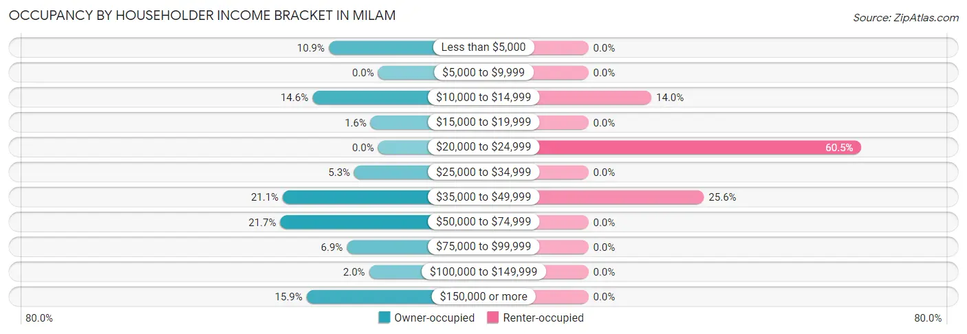 Occupancy by Householder Income Bracket in Milam