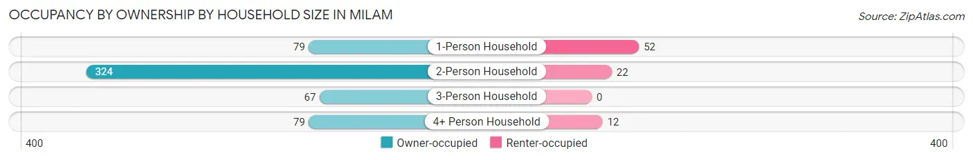 Occupancy by Ownership by Household Size in Milam