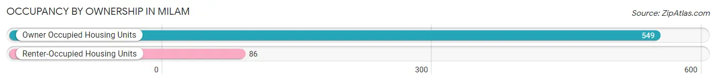Occupancy by Ownership in Milam