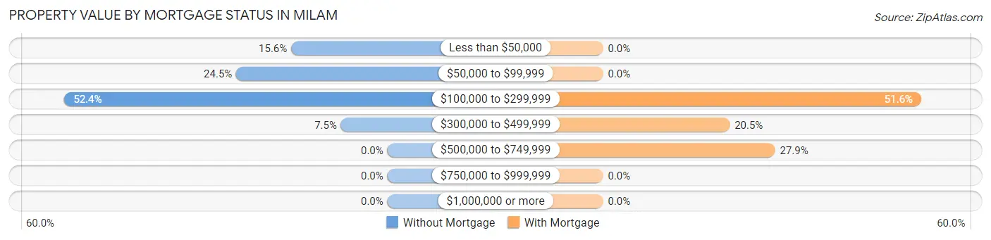 Property Value by Mortgage Status in Milam