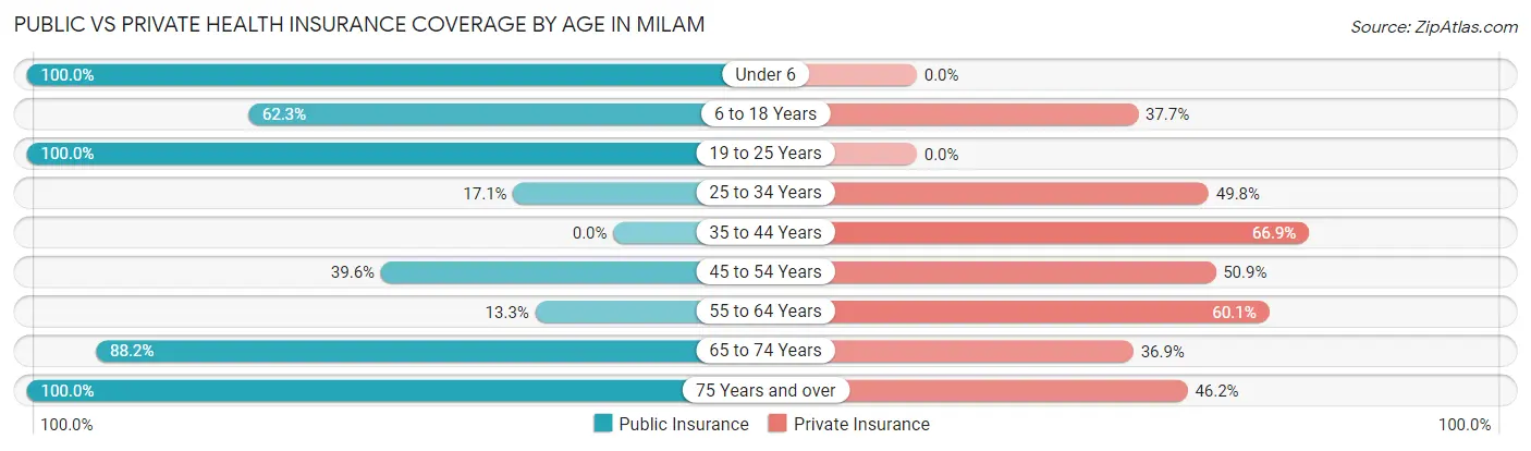 Public vs Private Health Insurance Coverage by Age in Milam