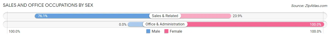 Sales and Office Occupations by Sex in Milam