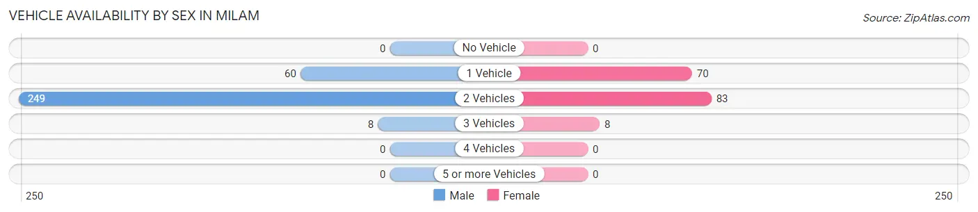Vehicle Availability by Sex in Milam