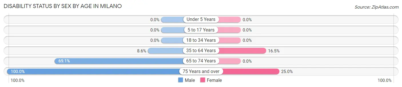 Disability Status by Sex by Age in Milano