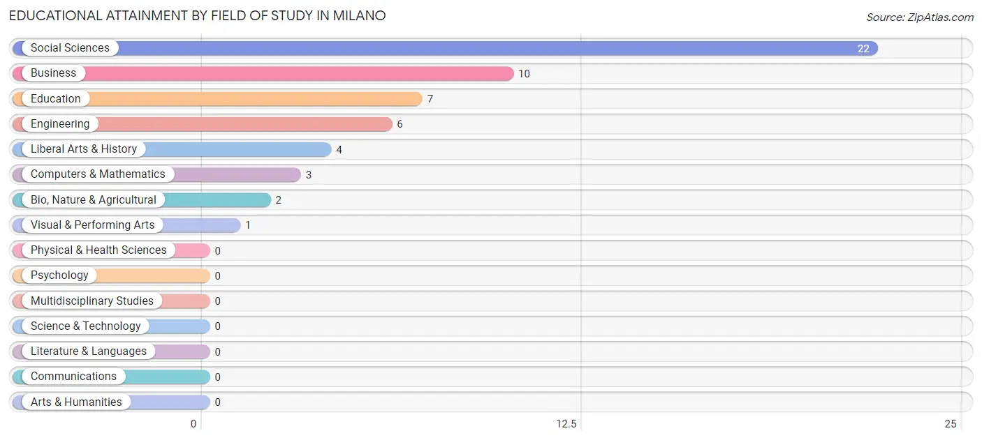 Educational Attainment by Field of Study in Milano