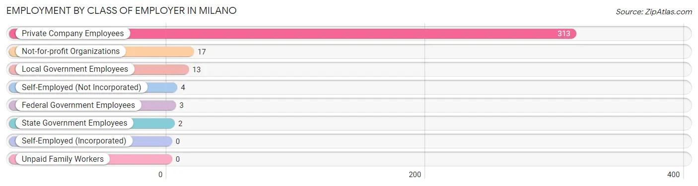 Employment by Class of Employer in Milano