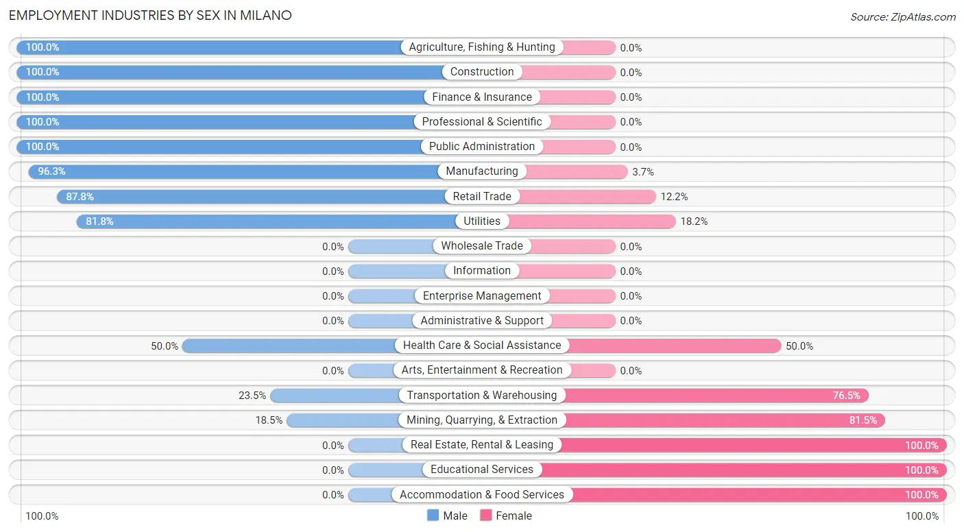 Employment Industries by Sex in Milano