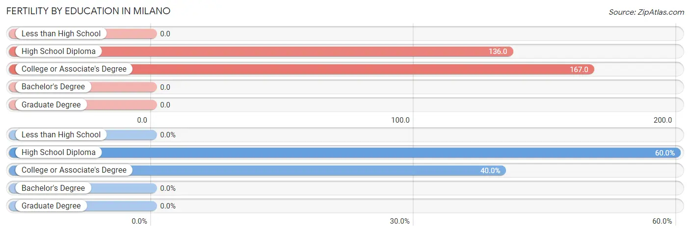Female Fertility by Education Attainment in Milano