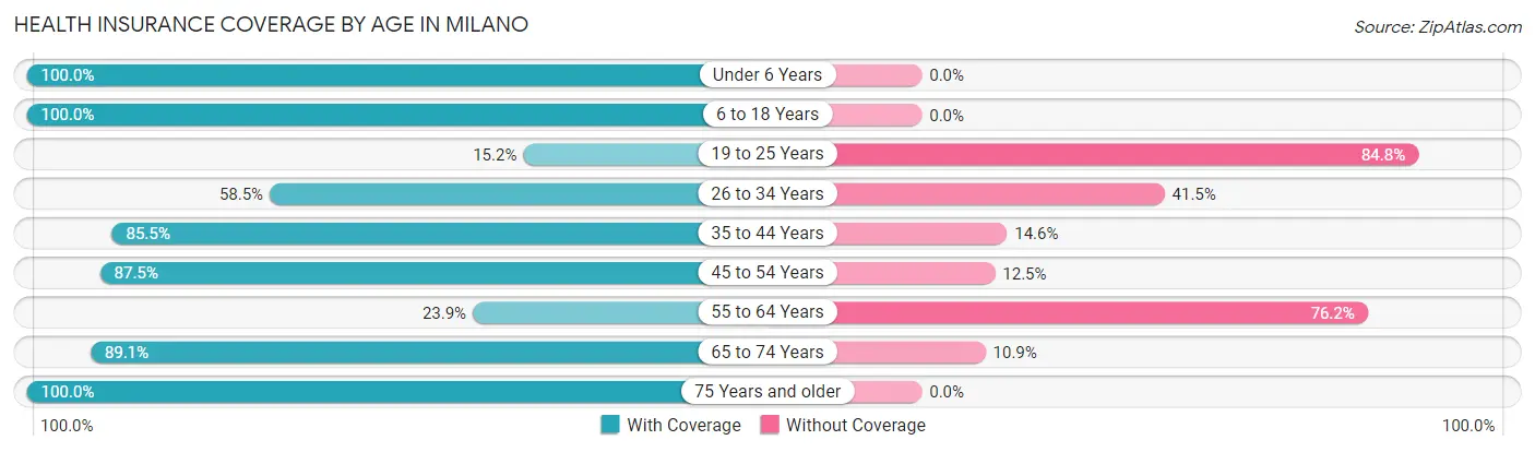 Health Insurance Coverage by Age in Milano