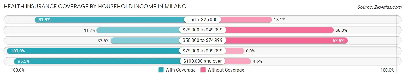 Health Insurance Coverage by Household Income in Milano