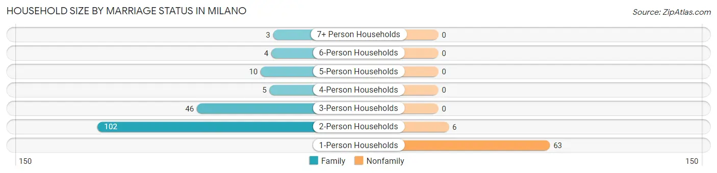 Household Size by Marriage Status in Milano