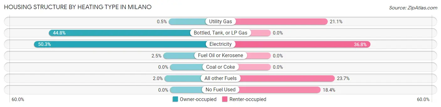 Housing Structure by Heating Type in Milano