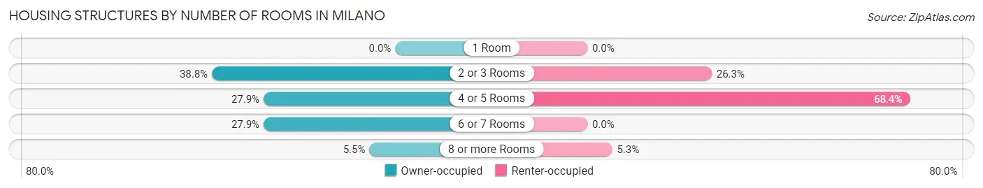 Housing Structures by Number of Rooms in Milano