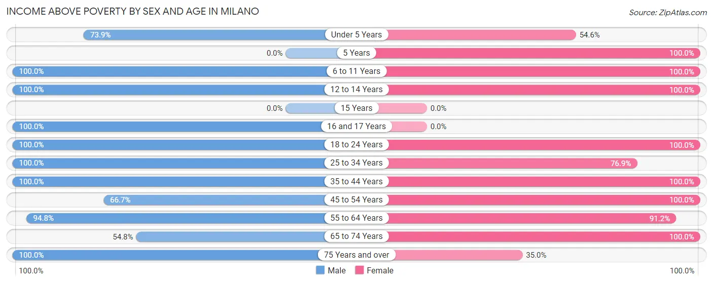 Income Above Poverty by Sex and Age in Milano