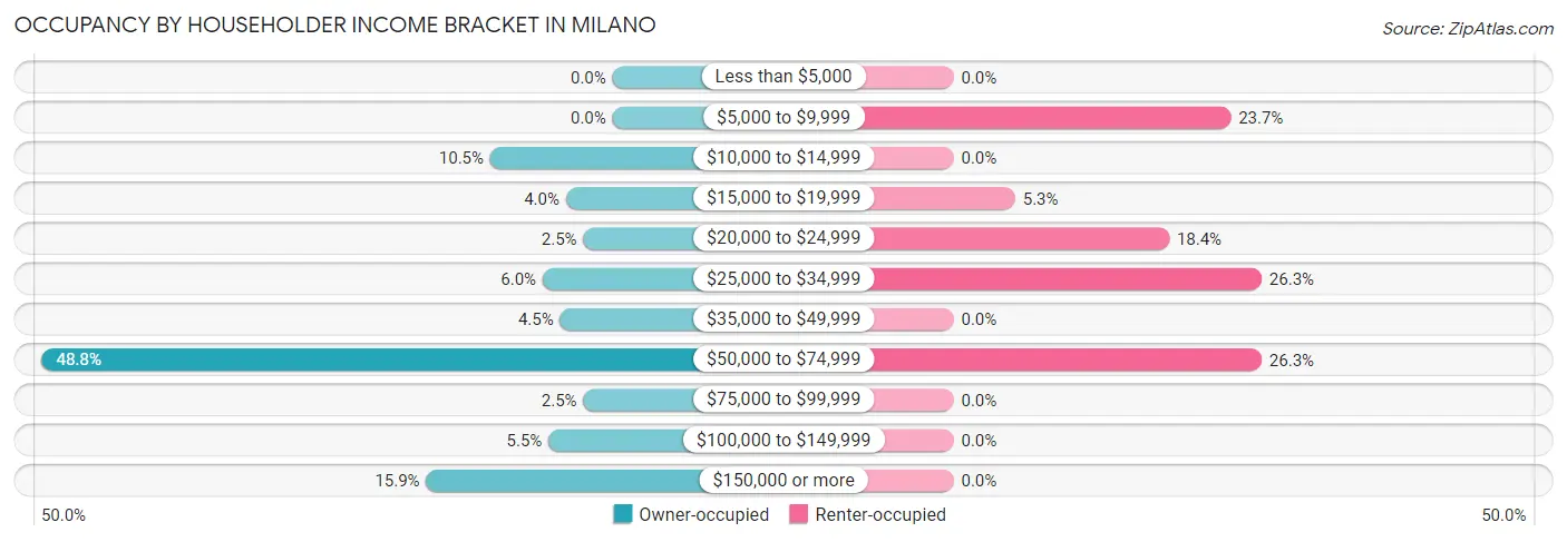 Occupancy by Householder Income Bracket in Milano