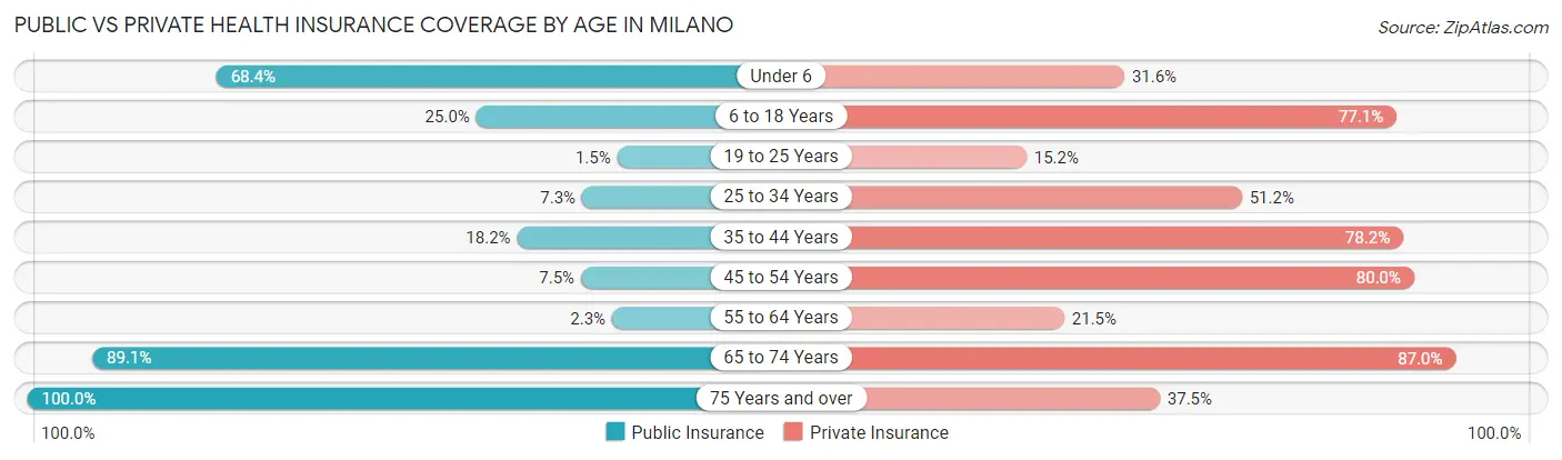 Public vs Private Health Insurance Coverage by Age in Milano