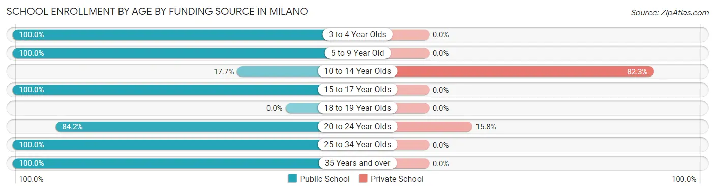 School Enrollment by Age by Funding Source in Milano