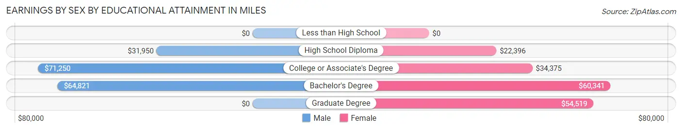 Earnings by Sex by Educational Attainment in Miles