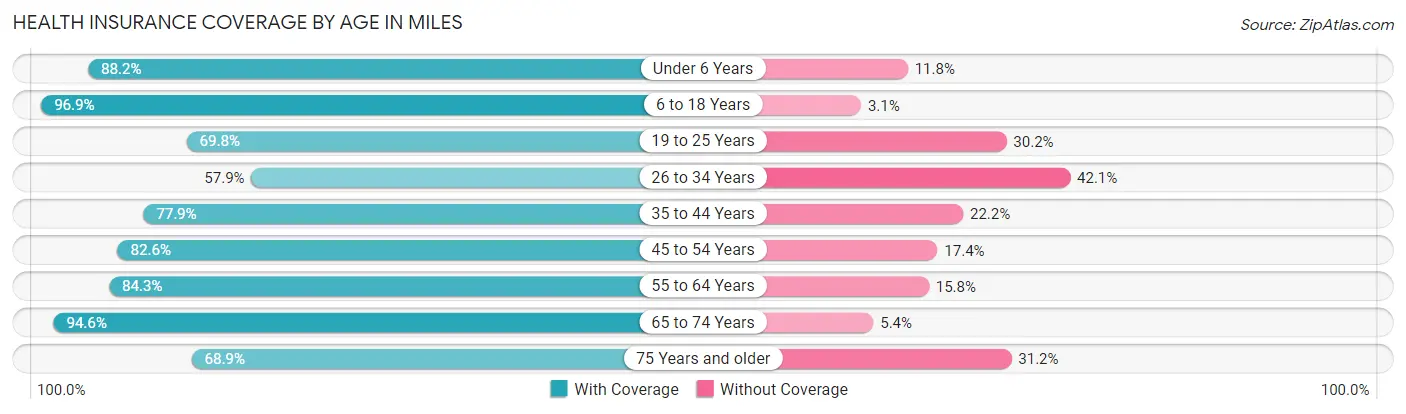 Health Insurance Coverage by Age in Miles