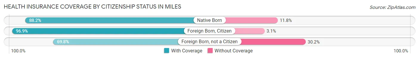 Health Insurance Coverage by Citizenship Status in Miles