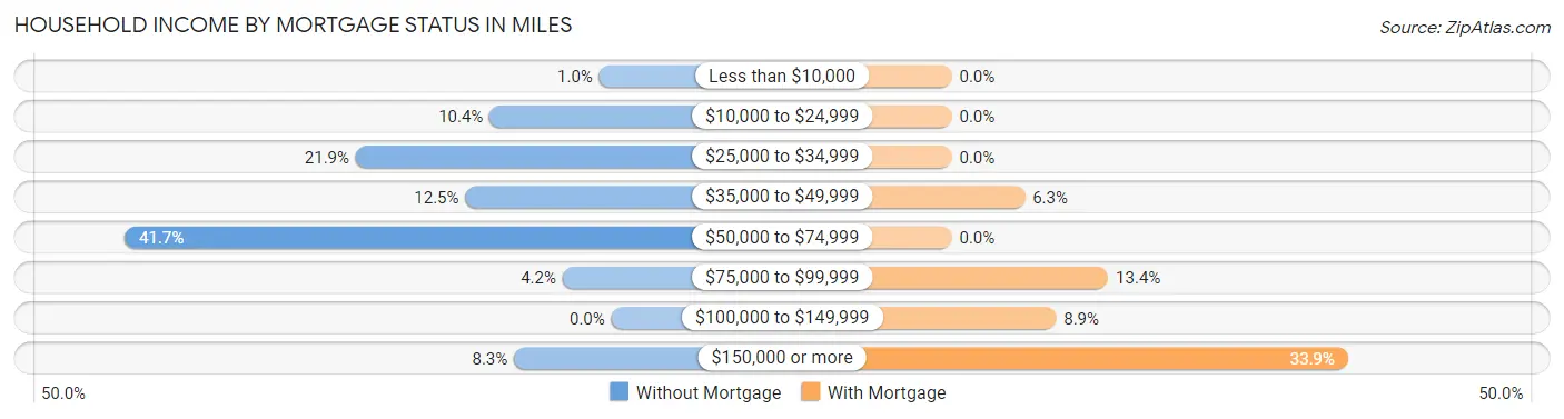 Household Income by Mortgage Status in Miles