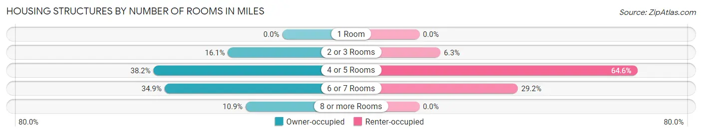Housing Structures by Number of Rooms in Miles