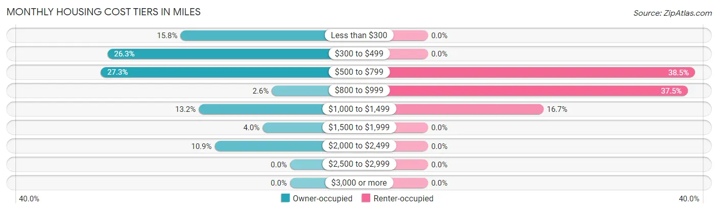 Monthly Housing Cost Tiers in Miles
