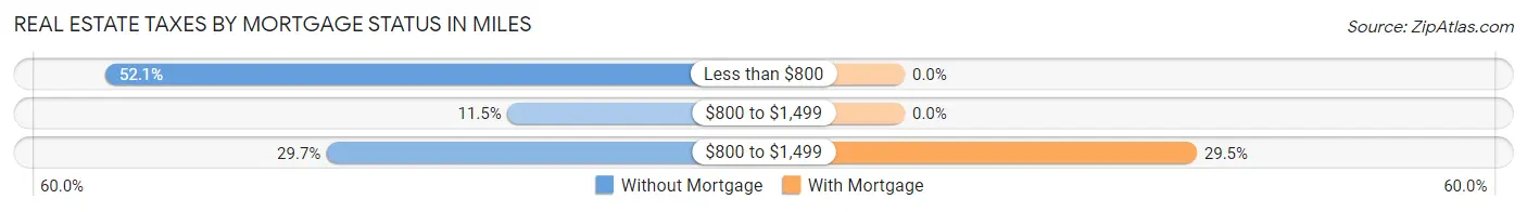 Real Estate Taxes by Mortgage Status in Miles