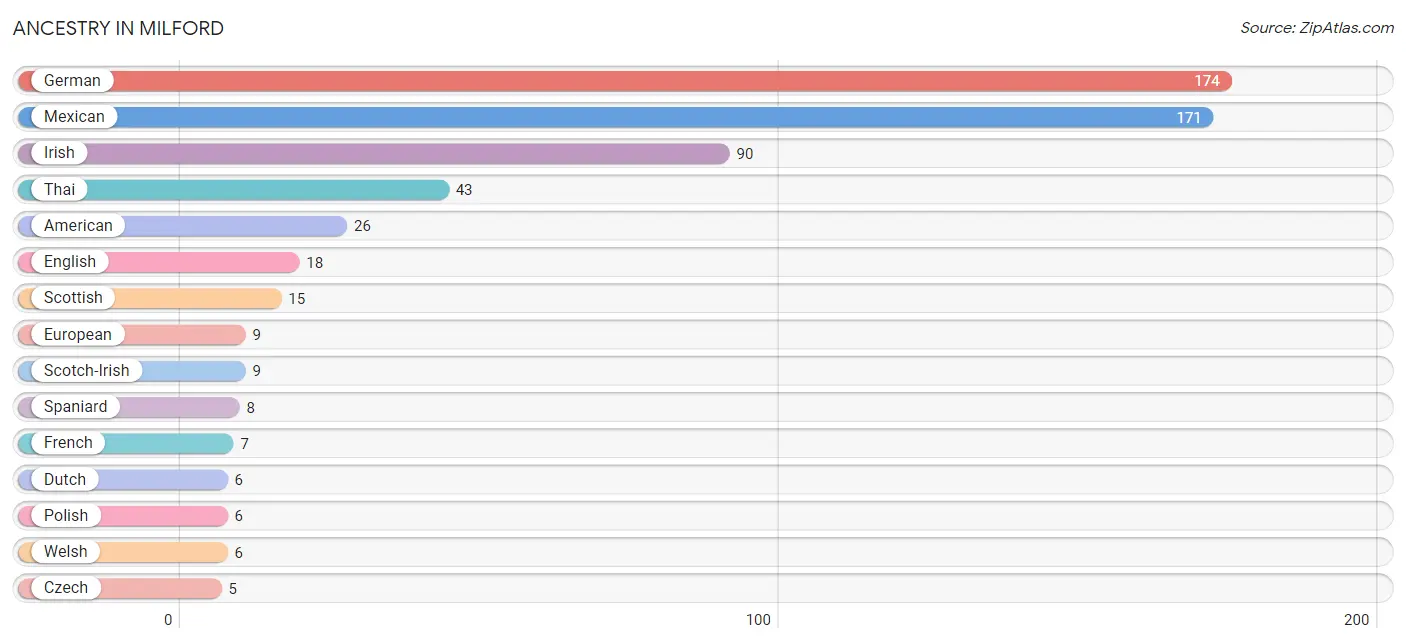 Ancestry in Milford