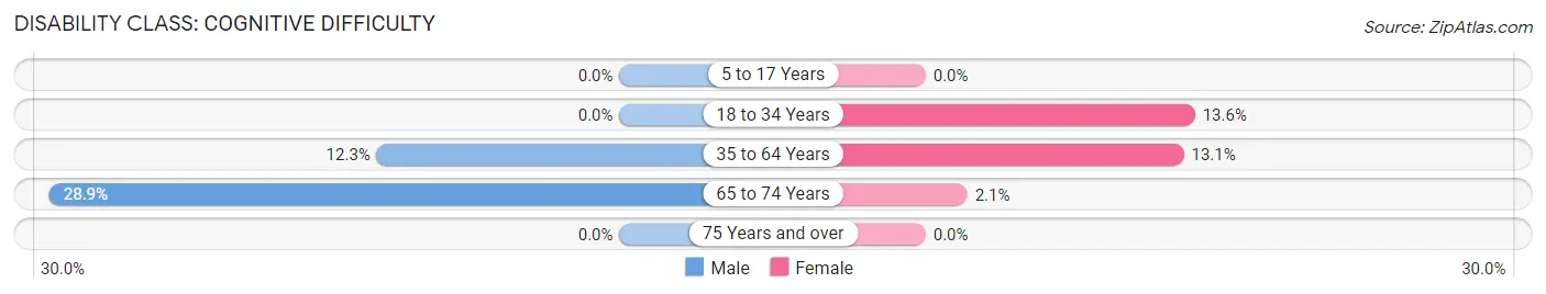 Disability in Milford: <span>Cognitive Difficulty</span>