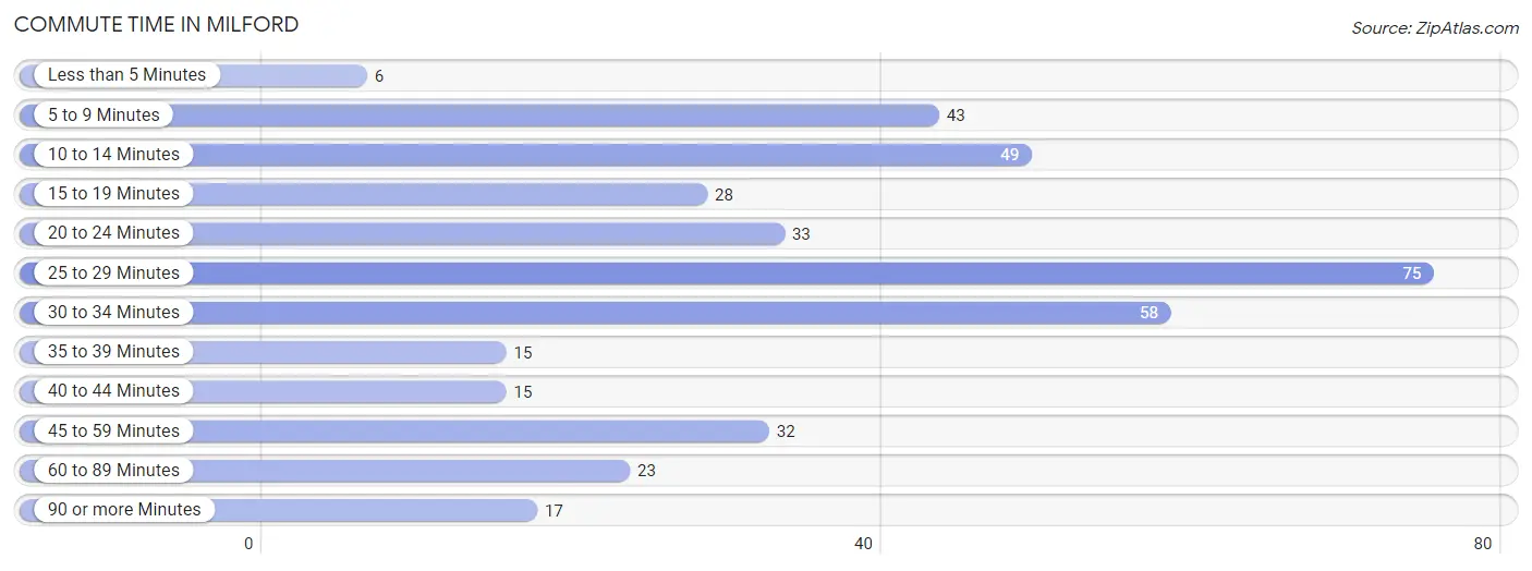 Commute Time in Milford