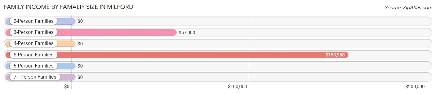 Family Income by Famaliy Size in Milford