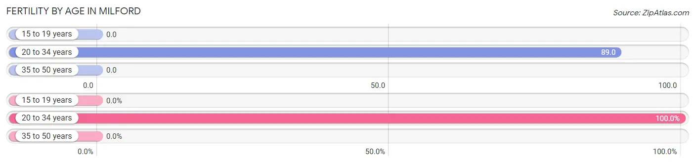 Female Fertility by Age in Milford