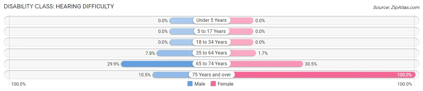 Disability in Milford: <span>Hearing Difficulty</span>