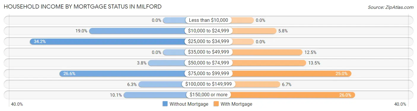 Household Income by Mortgage Status in Milford