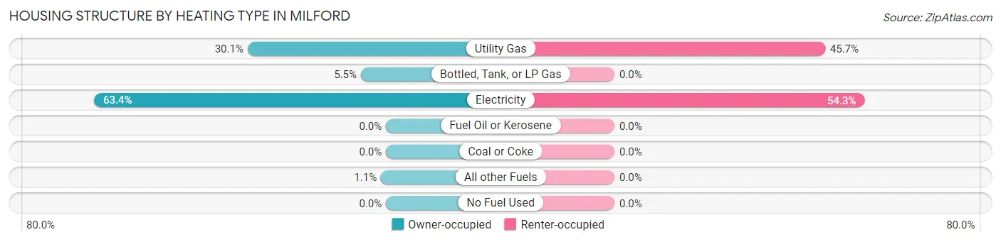 Housing Structure by Heating Type in Milford