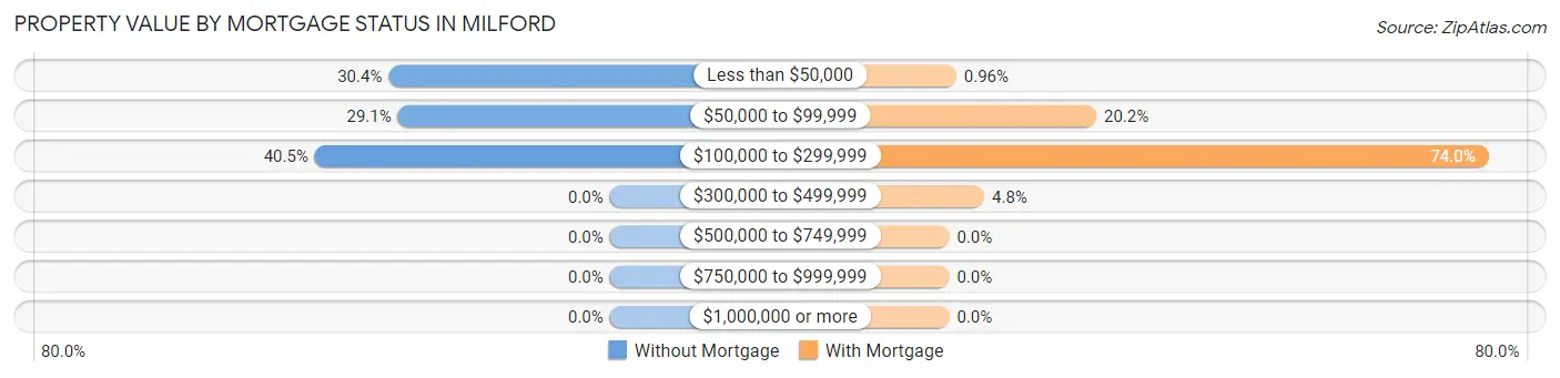 Property Value by Mortgage Status in Milford