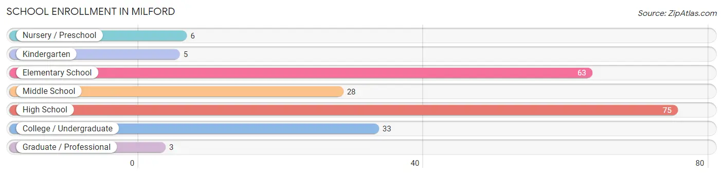 School Enrollment in Milford