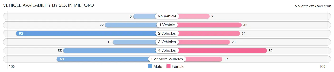 Vehicle Availability by Sex in Milford