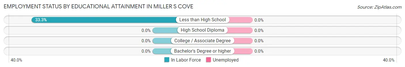 Employment Status by Educational Attainment in Miller s Cove