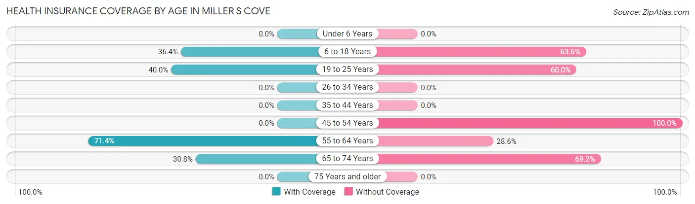 Health Insurance Coverage by Age in Miller s Cove