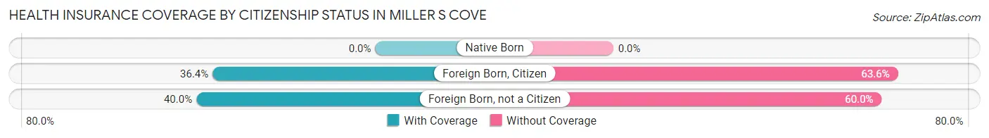 Health Insurance Coverage by Citizenship Status in Miller s Cove